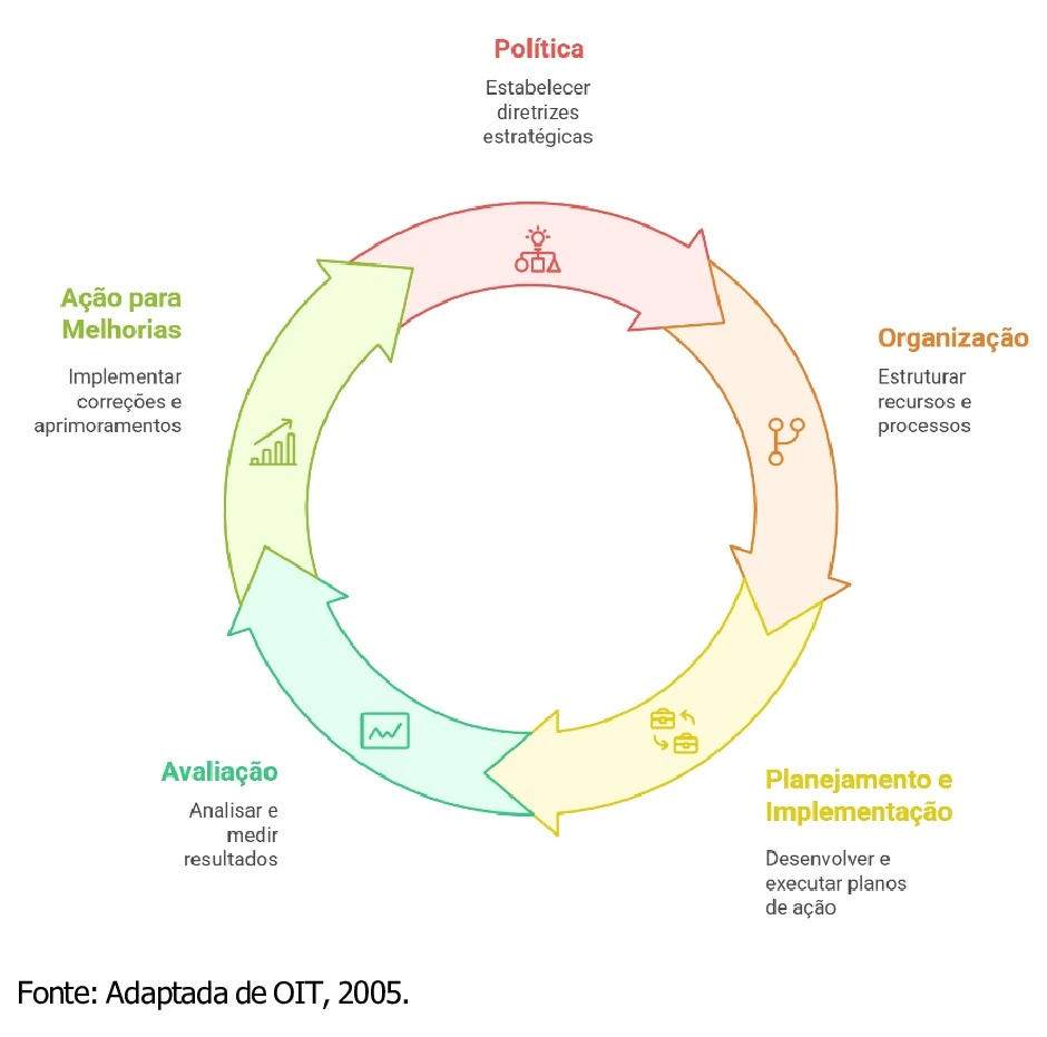 Ciclo PDCA aplicado ao gerenciamento de riscos psicossociais na NR-01, com etapas de organização, planejamento, avaliação e melhoria contínua.