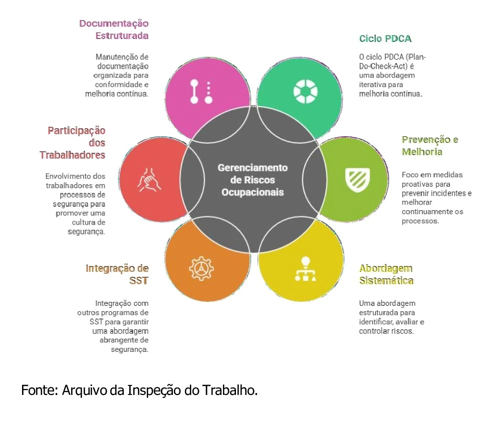 Ciclo do Gerenciamento de Riscos Ocupacionais (GRO) na NR-01, incluindo PDCA, prevenção, abordagem sistêmica e participação dos trabalhadores.